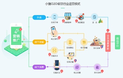小豬O2O餐飲行業六大解決方案 解碼智慧餐飲運營新范式