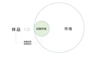 餐飲行業(yè)的產(chǎn)品研發(fā)與運營