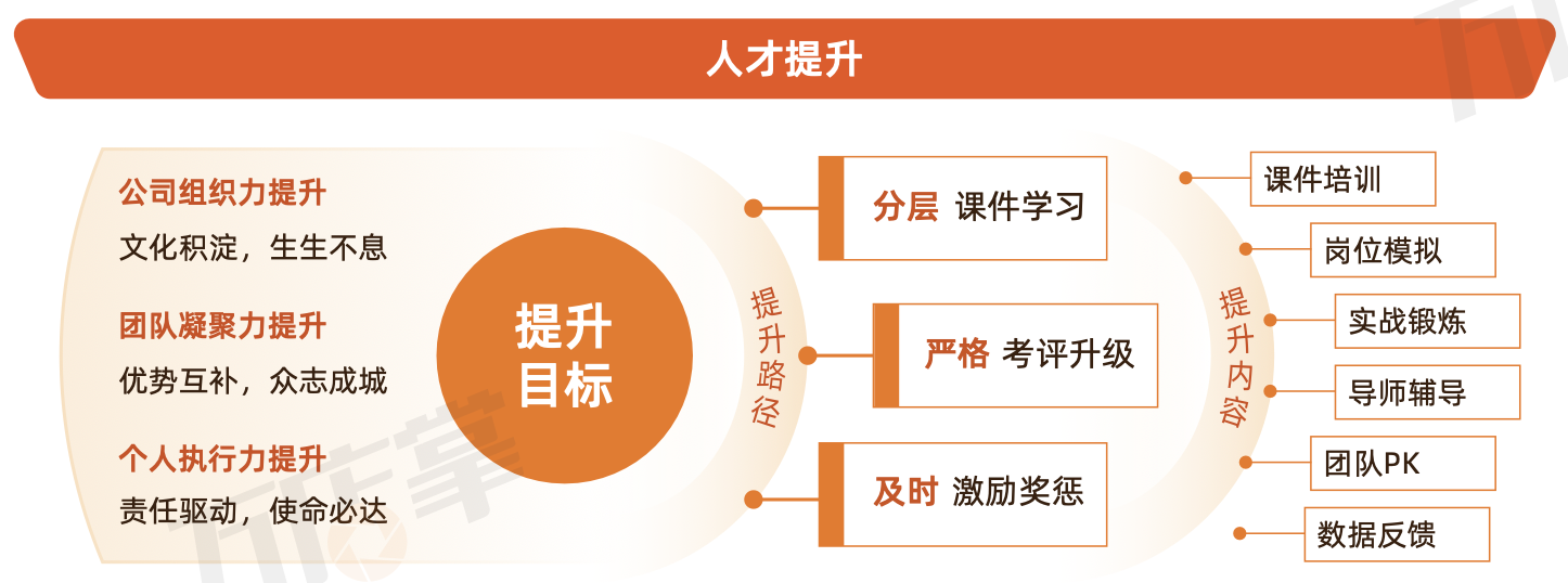 連鎖餐飲運營部都需要完善哪些門店日常管理制度?